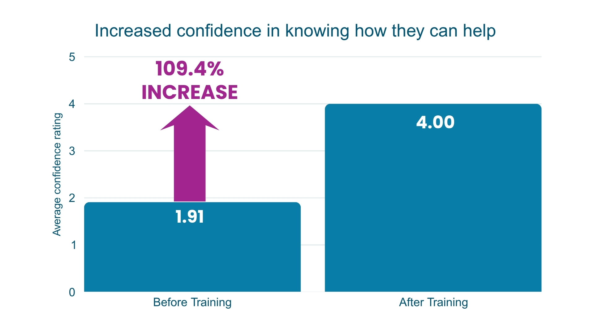 Bar chart showing a 109.4% increase in confidence knowing how to help; average rating rose from 1.91 to 4.00.