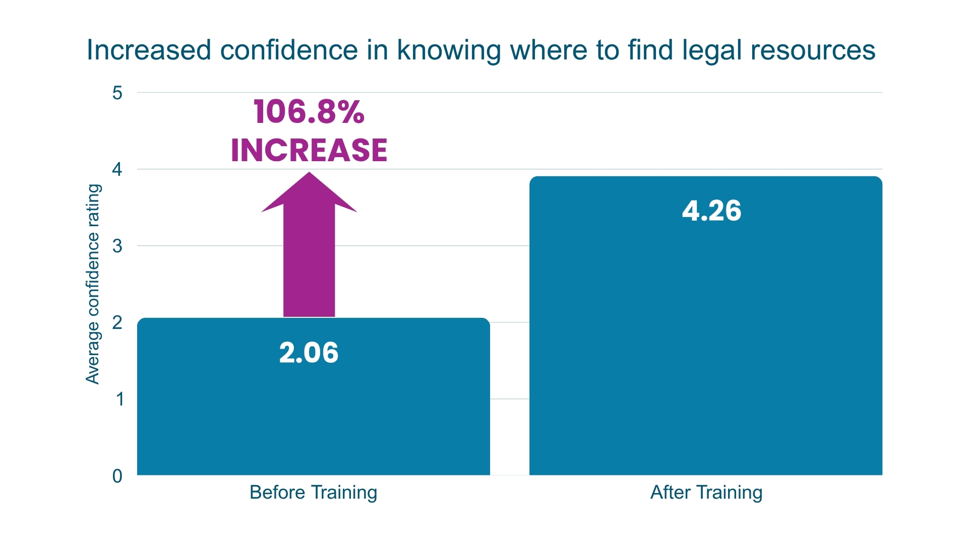 Bar chart showing a 106.8% increase in confidence finding legal resources; average rating rose from 2.06 to 4.26.
