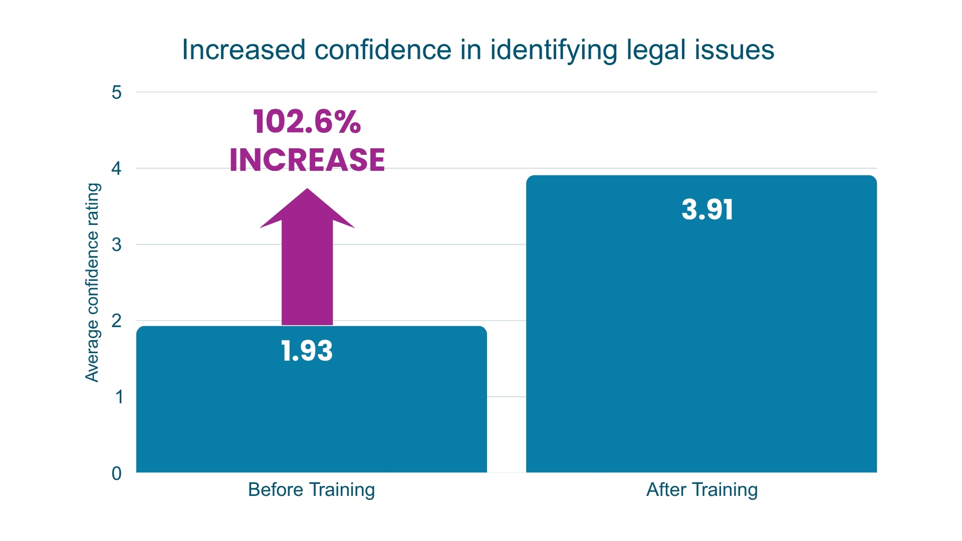 Bar chart showing a 102.6% increase in confidence identifying legal issues; average rating rose from 1.93 to 3.91.